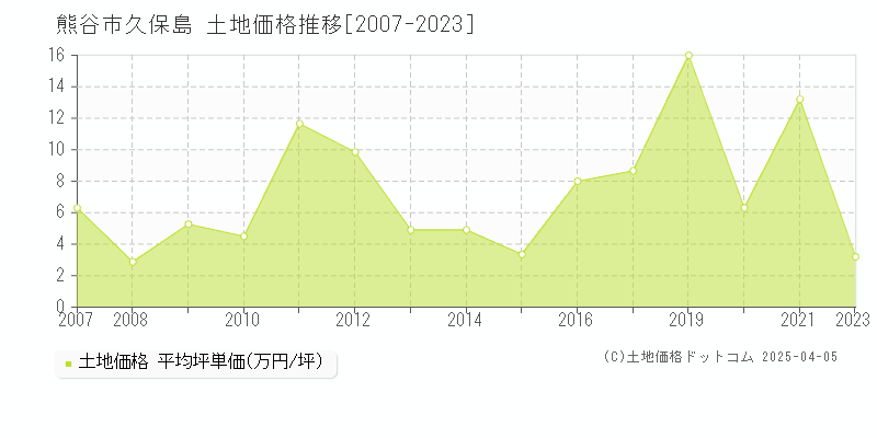 熊谷市久保島の土地価格推移グラフ 