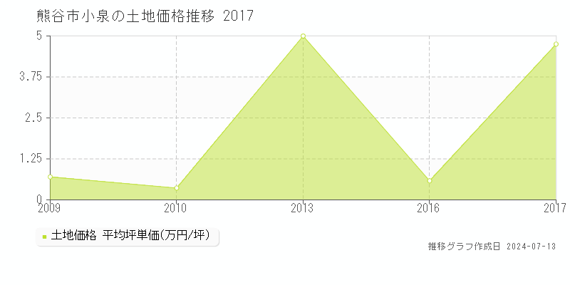 熊谷市小泉の土地取引価格推移グラフ 