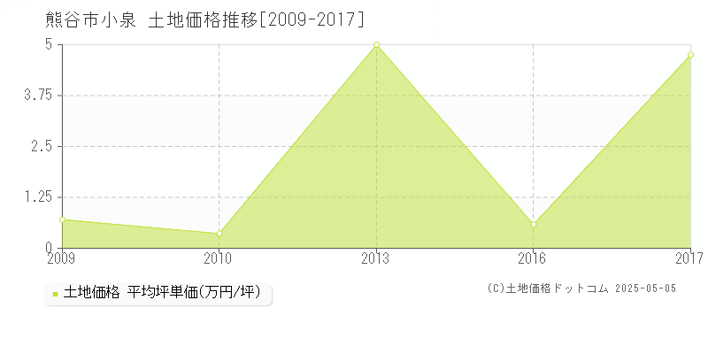 小泉(熊谷市)の土地価格推移グラフ(坪単価)[2009-2017年]