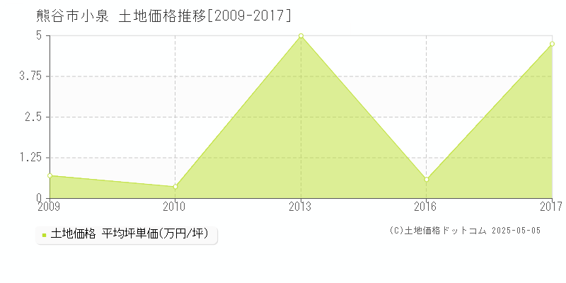 熊谷市小泉の土地価格推移グラフ 