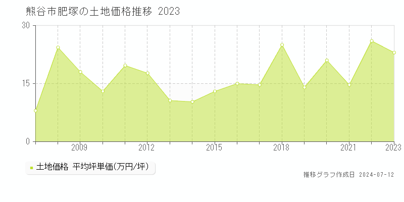 熊谷市肥塚の土地価格推移グラフ 