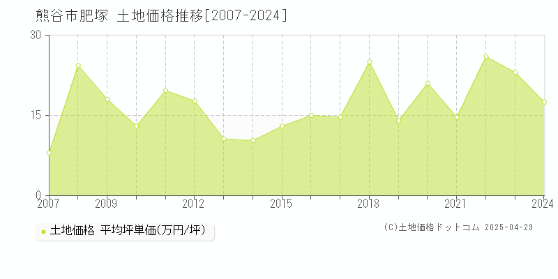 熊谷市肥塚の土地価格推移グラフ 