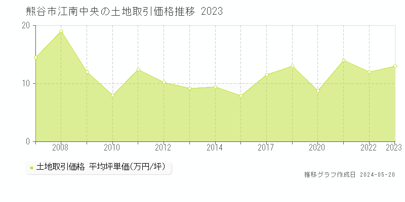 熊谷市江南中央の土地価格推移グラフ 