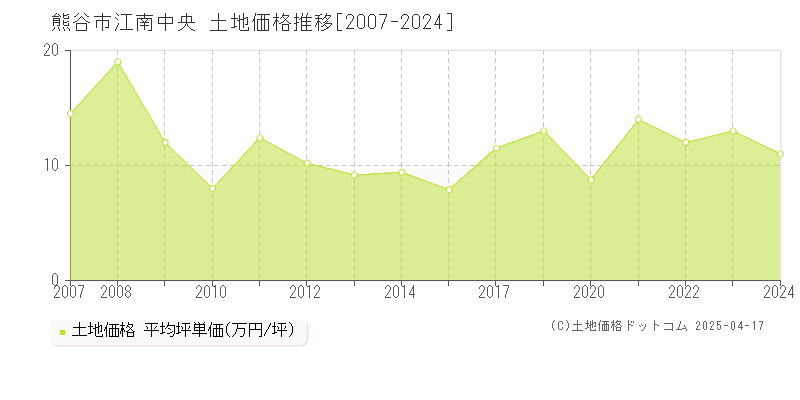 熊谷市江南中央の土地取引事例推移グラフ 