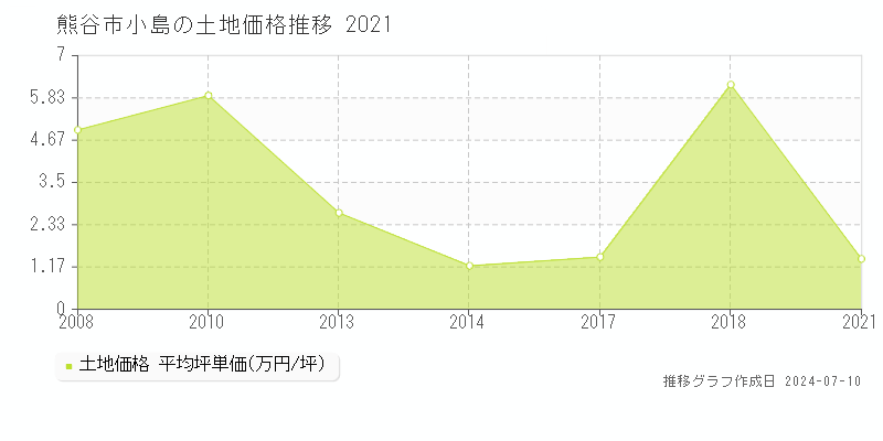 熊谷市小島の土地価格推移グラフ 
