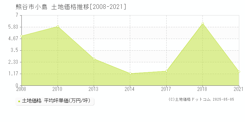 小島(熊谷市)の土地価格推移グラフ(坪単価)[2008-2021年]
