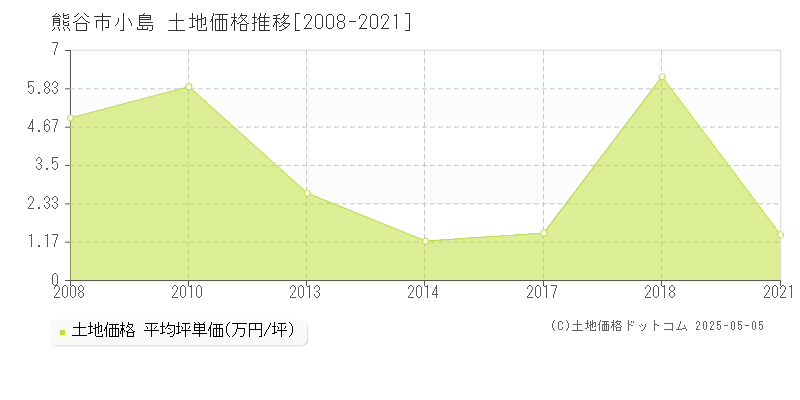 熊谷市小島の土地価格推移グラフ 