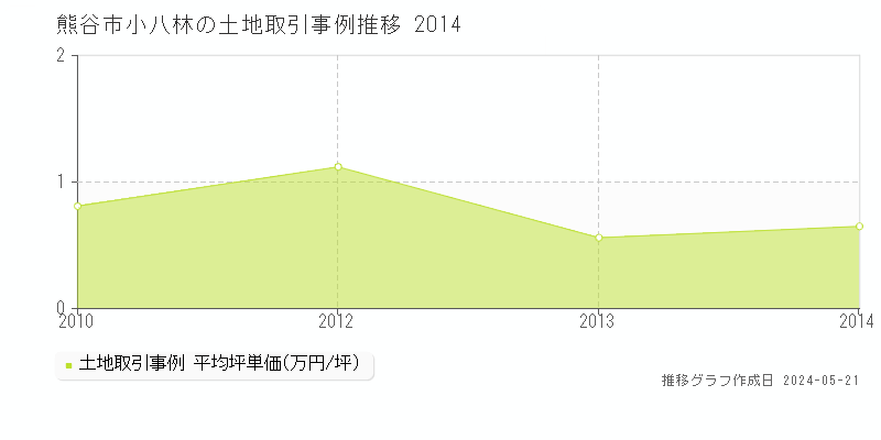 熊谷市小八林の土地取引事例推移グラフ 