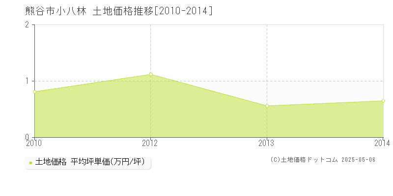 小八林(熊谷市)の土地価格推移グラフ(坪単価)[2010-2014年]