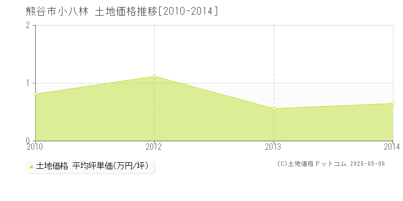 熊谷市小八林の土地価格推移グラフ 