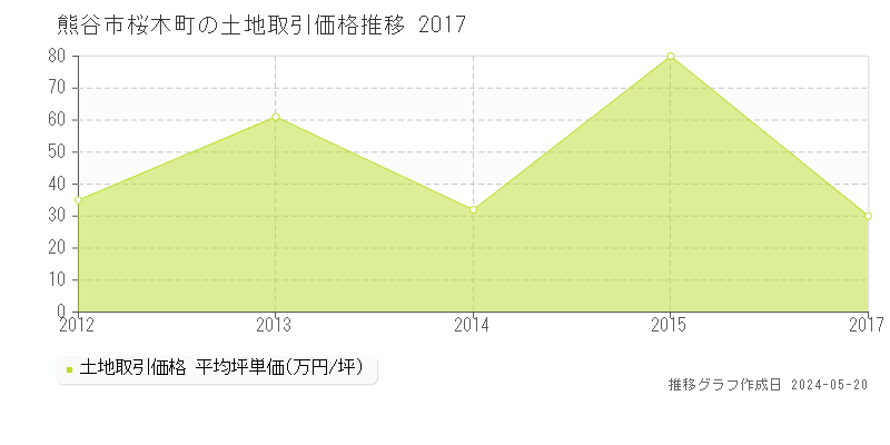 熊谷市桜木町の土地価格推移グラフ 