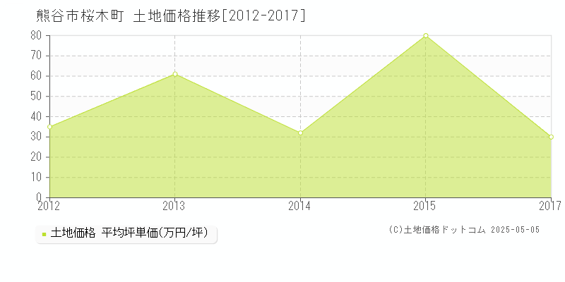 桜木町(熊谷市)の土地価格推移グラフ(坪単価)[2012-2017年]