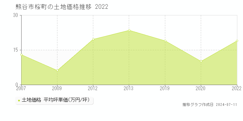 熊谷市桜町の土地価格推移グラフ 