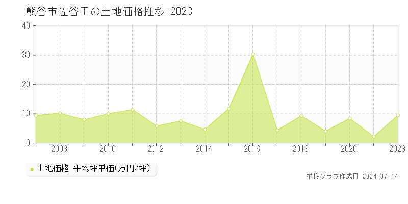 熊谷市佐谷田の土地価格推移グラフ 