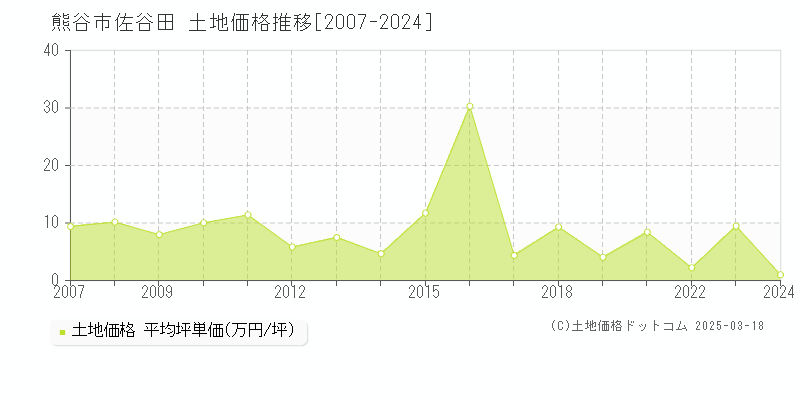 熊谷市佐谷田の土地価格推移グラフ 