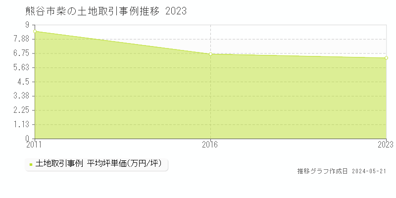 熊谷市柴の土地価格推移グラフ 