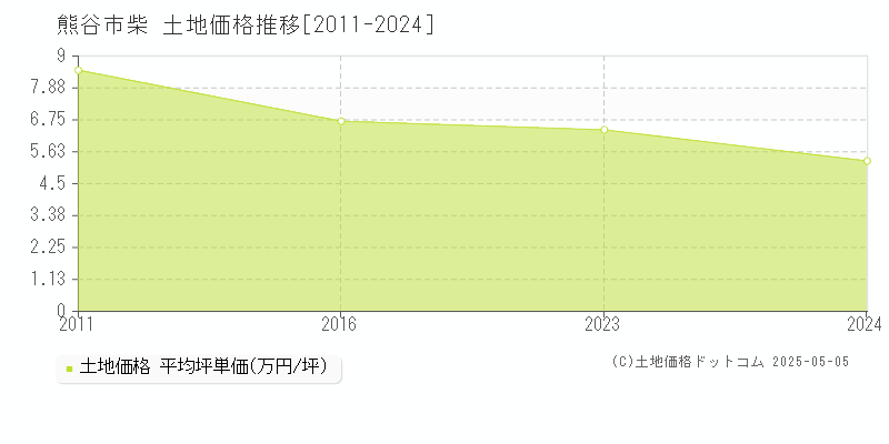 柴(熊谷市)の土地価格推移グラフ(坪単価)[2011-2024年]