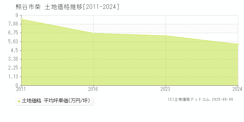 熊谷市柴の土地価格推移グラフ 