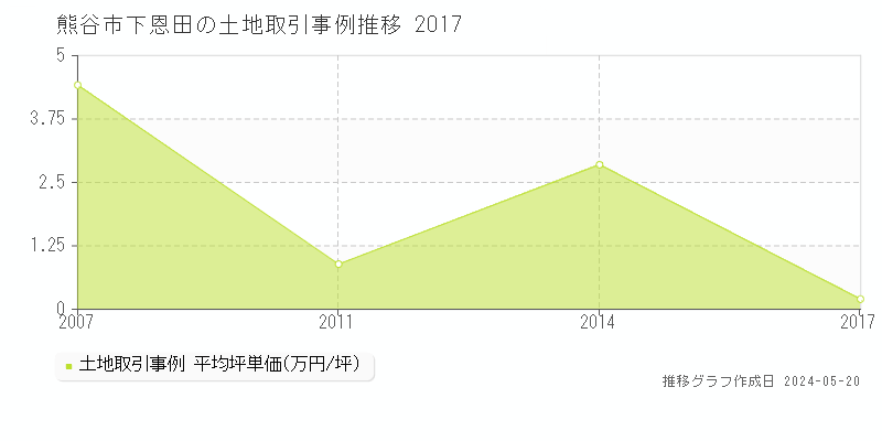 熊谷市下恩田の土地価格推移グラフ 