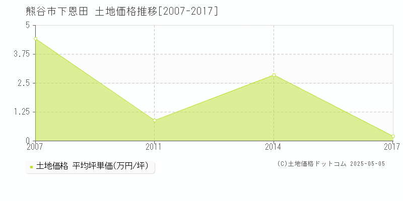 下恩田(熊谷市)の土地価格推移グラフ(坪単価)[2007-2017年]
