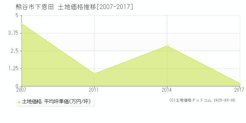 熊谷市下恩田の土地価格推移グラフ 