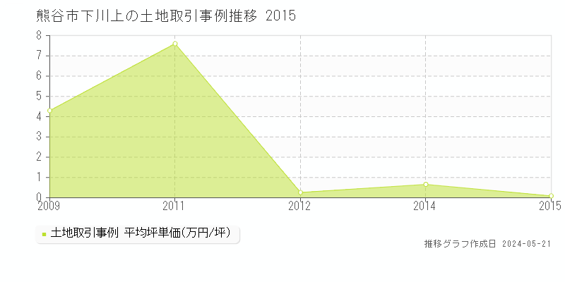 熊谷市下川上の土地価格推移グラフ 