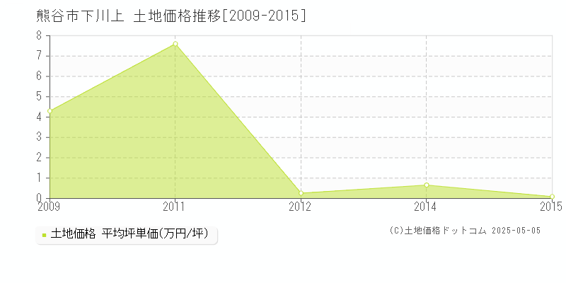 下川上(熊谷市)の土地価格推移グラフ(坪単価)[2009-2015年]