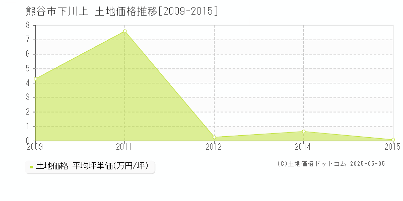 熊谷市下川上の土地価格推移グラフ 