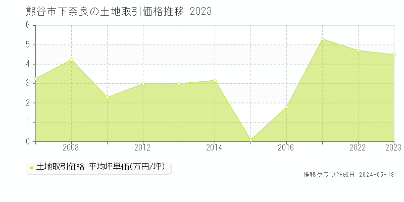 熊谷市下奈良の土地価格推移グラフ 