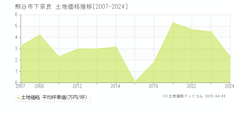 熊谷市下奈良の土地価格推移グラフ 