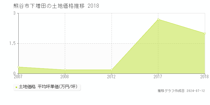 熊谷市下増田の土地取引価格推移グラフ 