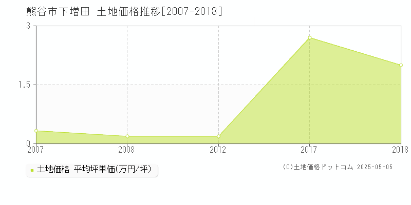 下増田(熊谷市)の土地価格推移グラフ(坪単価)[2007-2018年]