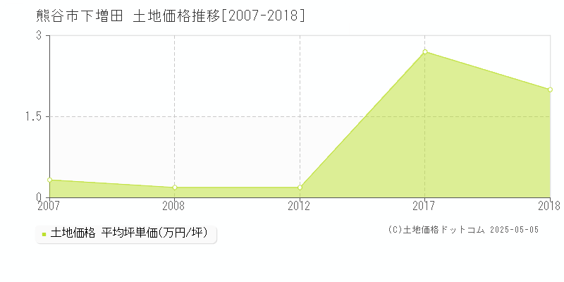 熊谷市下増田の土地取引価格推移グラフ 