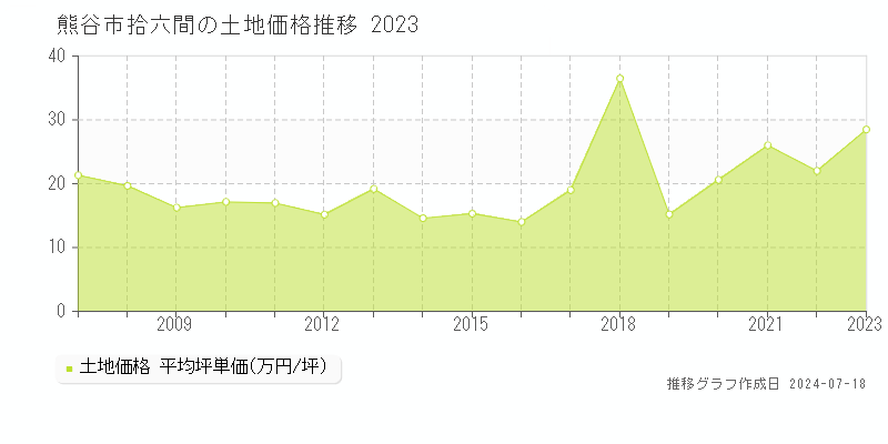 熊谷市拾六間の土地価格推移グラフ 