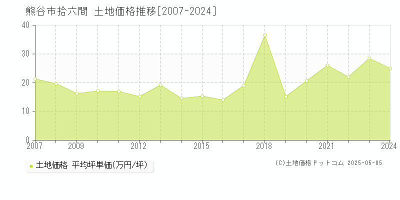 拾六間(熊谷市)の土地価格推移グラフ(坪単価)[2007-2024年]