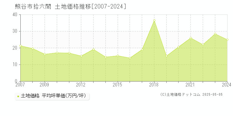 熊谷市拾六間の土地価格推移グラフ 