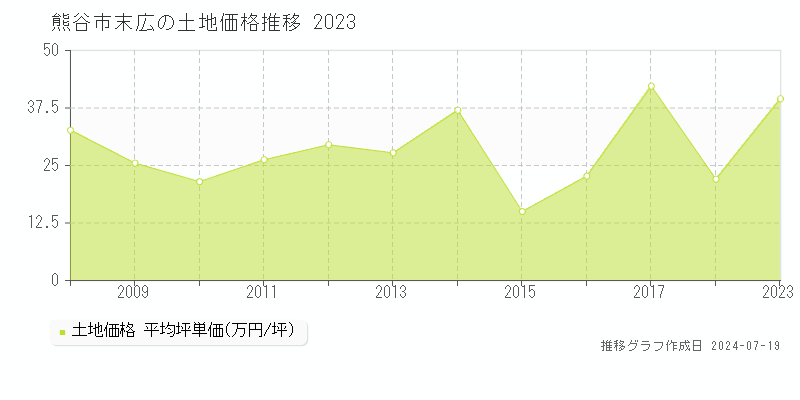 熊谷市末広の土地取引事例推移グラフ 