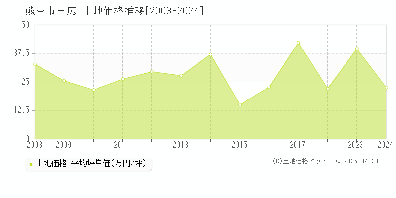 熊谷市末広の土地価格推移グラフ 