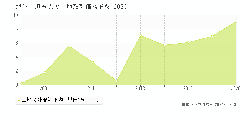 熊谷市須賀広の土地価格推移グラフ 