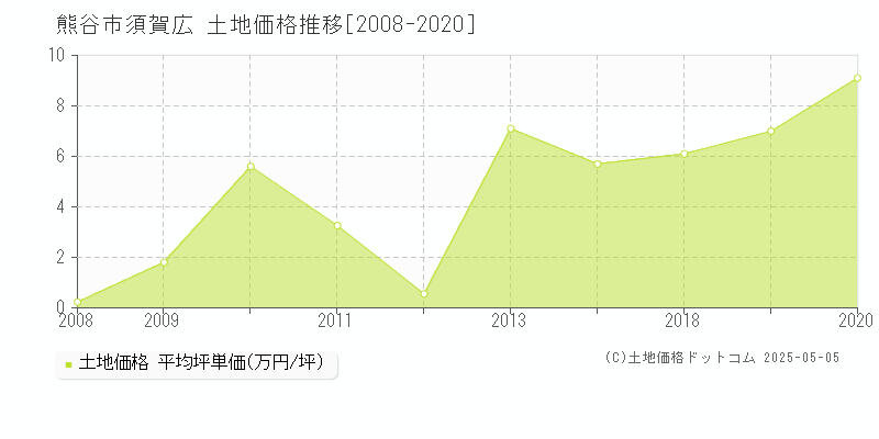 須賀広(熊谷市)の土地価格推移グラフ(坪単価)[2008-2020年]