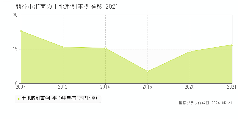 熊谷市瀬南の土地取引事例推移グラフ 