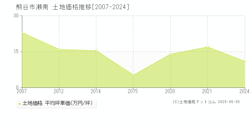 瀬南(熊谷市)の土地価格推移グラフ(坪単価)[2007-2024年]