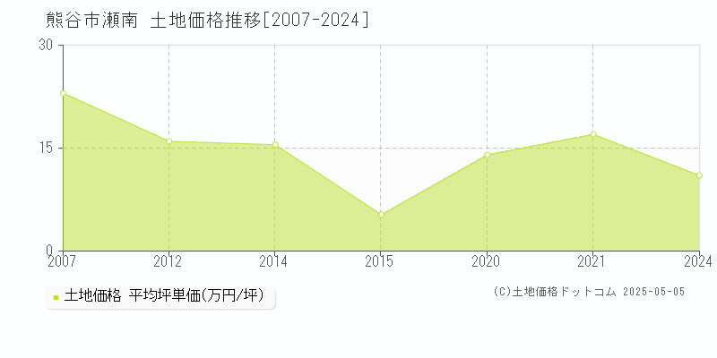 熊谷市瀬南の土地価格推移グラフ 