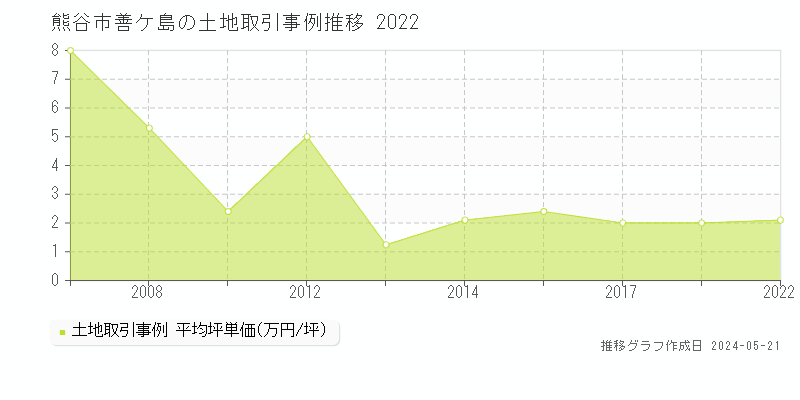熊谷市善ケ島の土地価格推移グラフ 