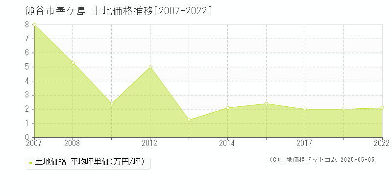 善ケ島(熊谷市)の土地価格推移グラフ(坪単価)[2007-2022年]