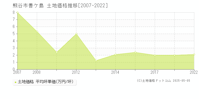 熊谷市善ケ島の土地取引事例推移グラフ 