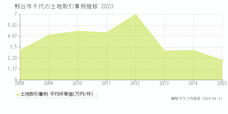 熊谷市千代の土地取引事例推移グラフ 