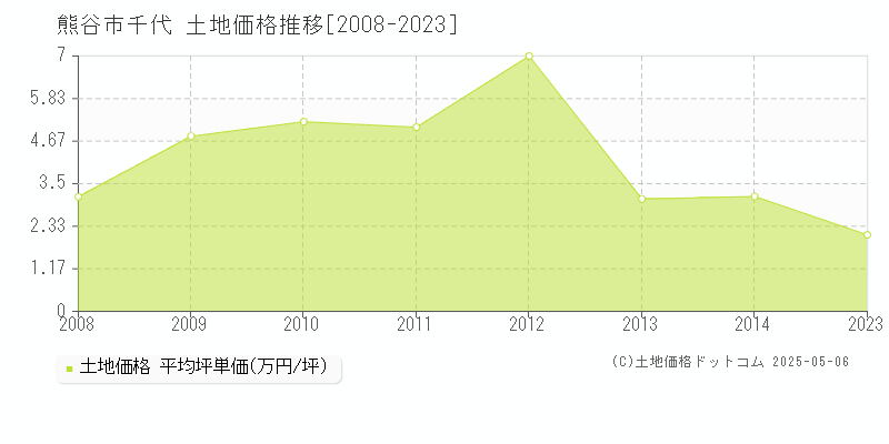 千代(熊谷市)の土地価格推移グラフ(坪単価)[2008-2023年]