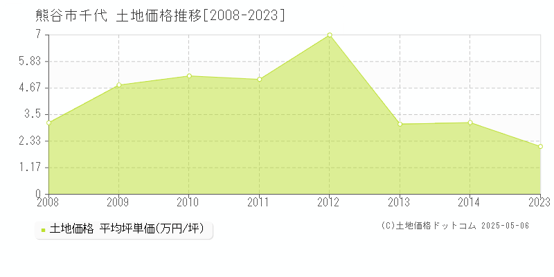 熊谷市千代の土地価格推移グラフ 