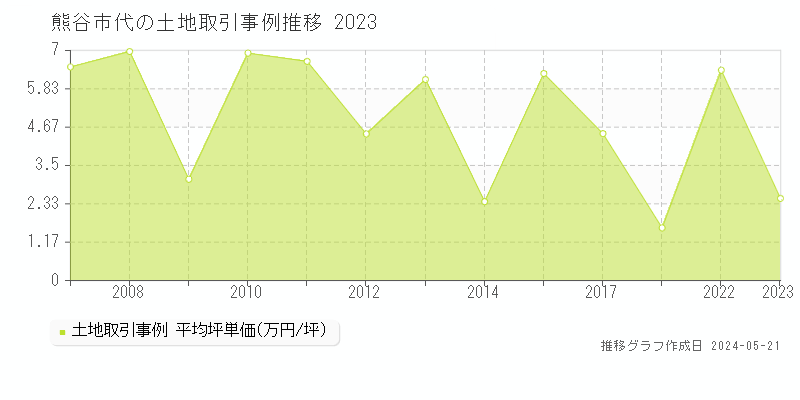 熊谷市代の土地価格推移グラフ 